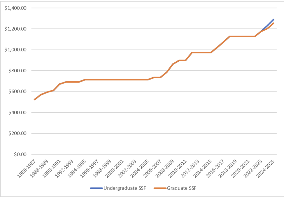 history of student service fees chart