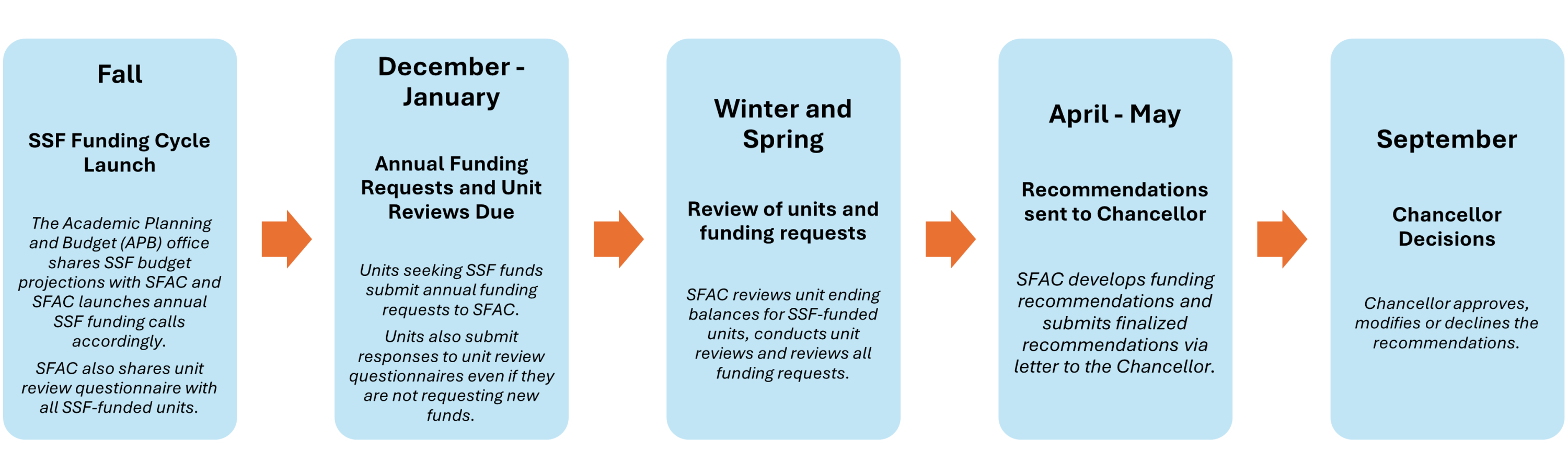Flowchart showing SFAC's unit review and budgetary process